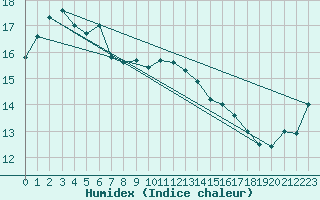 Courbe de l'humidex pour Green Cape Aws