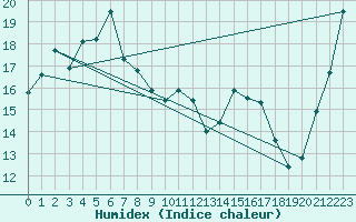 Courbe de l'humidex pour Tomakomai