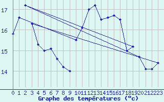 Courbe de tempratures pour Rochefort Saint-Agnant (17)