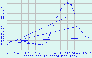 Courbe de tempratures pour Pau (64)