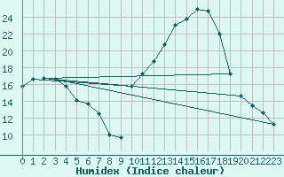 Courbe de l'humidex pour Rmering-ls-Puttelange (57)