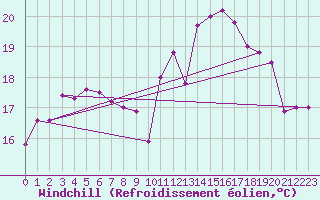 Courbe du refroidissement olien pour La Rochelle - Aerodrome (17)