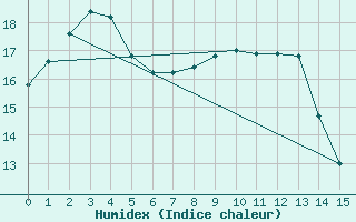 Courbe de l'humidex pour Redesdale Aws