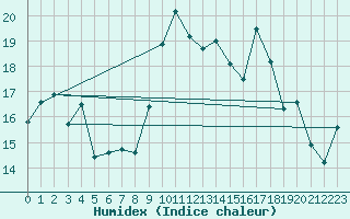 Courbe de l'humidex pour La Molina