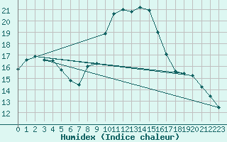 Courbe de l'humidex pour Visp