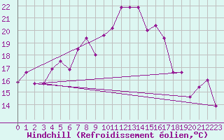 Courbe du refroidissement olien pour Robiei