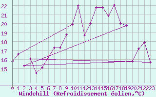 Courbe du refroidissement olien pour La Fretaz (Sw)