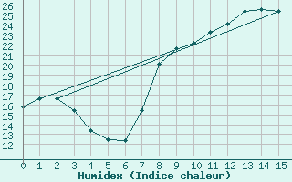 Courbe de l'humidex pour Cassis (13)