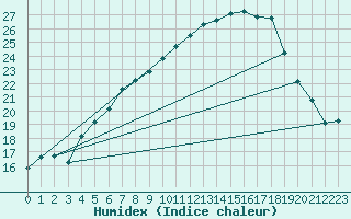 Courbe de l'humidex pour Sattel-Aegeri (Sw)