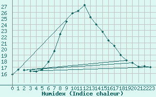 Courbe de l'humidex pour Vigna Di Valle