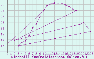 Courbe du refroidissement olien pour Bad Ragaz