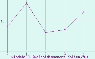 Courbe du refroidissement olien pour Per repuloter