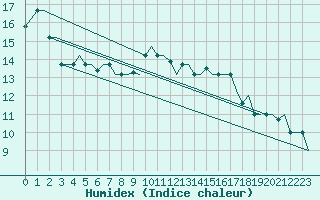 Courbe de l'humidex pour Alghero