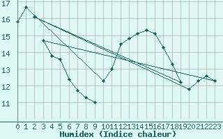 Courbe de l'humidex pour Aizenay (85)