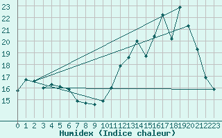 Courbe de l'humidex pour Leign-les-Bois (86)