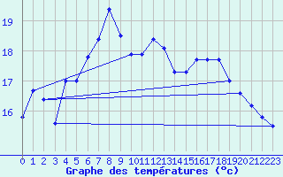 Courbe de tempratures pour Emden-Koenigspolder