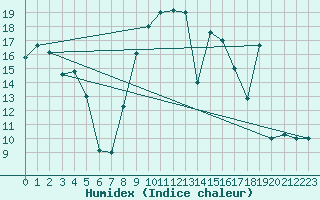 Courbe de l'humidex pour Marina Di Ginosa