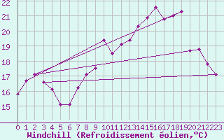 Courbe du refroidissement olien pour Dunkerque (59)