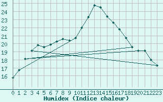 Courbe de l'humidex pour Puimisson (34)