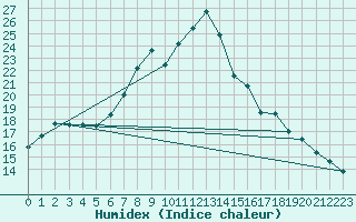 Courbe de l'humidex pour Wittenberg