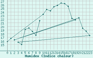Courbe de l'humidex pour Bonnecombe - Les Salces (48)