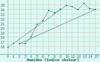 Courbe de l'humidex pour Gdansk-Swibno