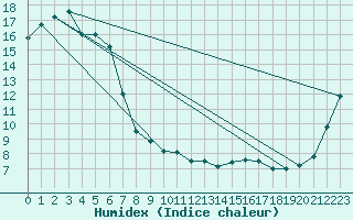 Courbe de l'humidex pour Inverell Post Office