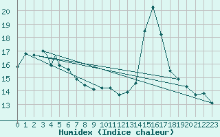 Courbe de l'humidex pour Honningsvag / Valan