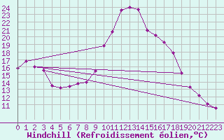 Courbe du refroidissement olien pour Abbeville (80)