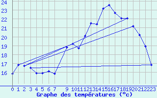 Courbe de tempratures pour Eygliers (05)