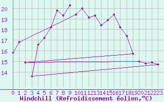 Courbe du refroidissement olien pour Leba