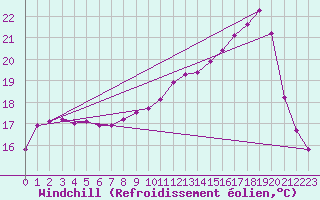 Courbe du refroidissement olien pour Saint-Igneuc (22)