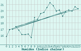 Courbe de l'humidex pour Segovia