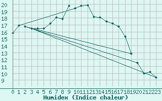 Courbe de l'humidex pour Binn