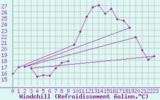 Courbe du refroidissement olien pour Le Luc - Cannet des Maures (83)