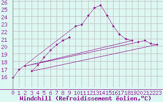Courbe du refroidissement olien pour Putbus