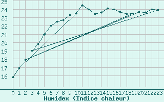 Courbe de l'humidex pour Nexoe Vest