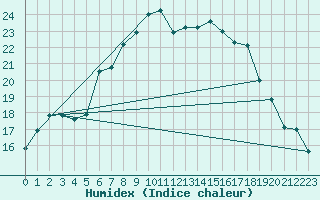 Courbe de l'humidex pour Shoream (UK)