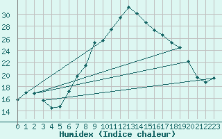 Courbe de l'humidex pour Retie (Be)