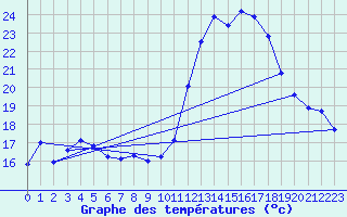 Courbe de tempratures pour Amur (79)