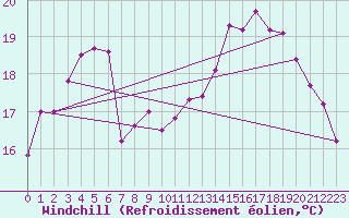 Courbe du refroidissement olien pour Six-Fours (83)