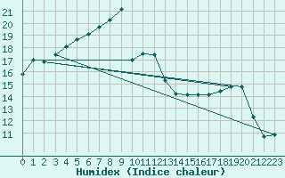 Courbe de l'humidex pour Valentia Observatory