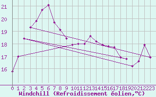 Courbe du refroidissement olien pour Tokushima