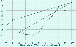 Courbe de l'humidex pour Feistritz Ob Bleiburg