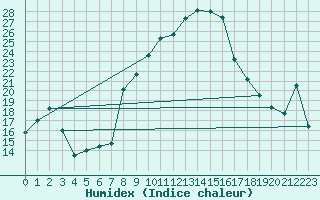 Courbe de l'humidex pour Fribourg (All)