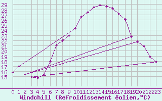 Courbe du refroidissement olien pour Chieming