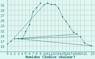 Courbe de l'humidex pour Dohne