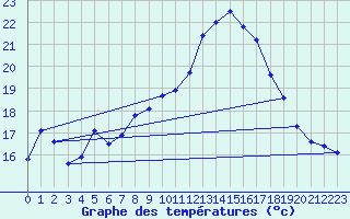 Courbe de tempratures pour Manston (UK)