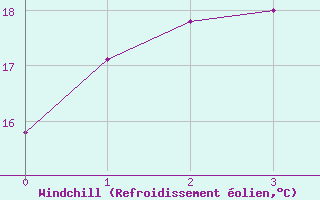 Courbe du refroidissement olien pour Alistro (2B)