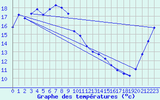 Courbe de tempratures pour Otaru